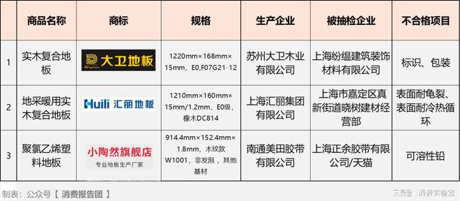 乐竞体育有龟裂、铅超标汇丽地板等3批产品上黑榜