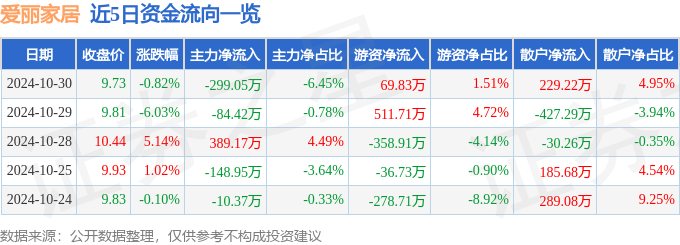 乐竞体育股票行情快报：爱丽家居（603221）10月30日主力资金净卖出2990