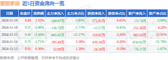 乐竞体育股票行情快报：爱丽家居（603221）11月19日主力资金净卖出1000