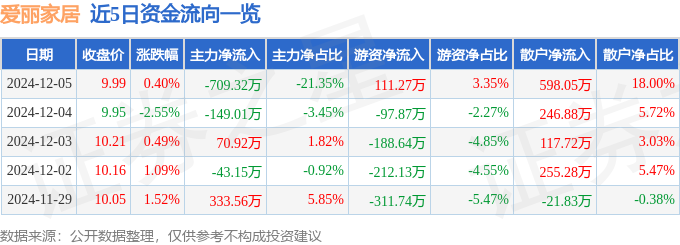 乐竞体育股票行情快报：爱丽家居（603221）12月5日主力资金净卖出70932