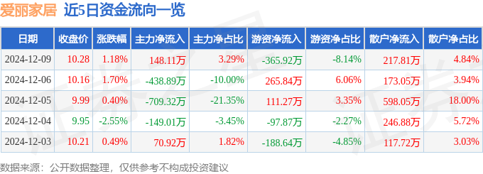 乐竞体育股票行情快报：爱丽家居（603221）12月9日主力资金净买入14811