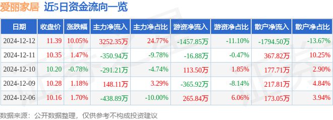 乐竞体育爱丽家居（603221）12月12日主力资金净买入325235万元