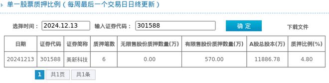 乐竞体育美新科技股东质押占比48%质押市值约133亿元