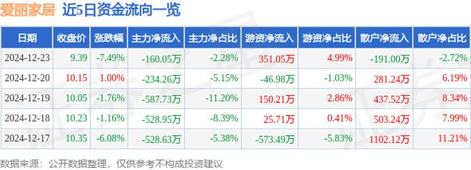 乐竞体育爱丽家居（603221）12月23日主力资金净卖出16005万元
