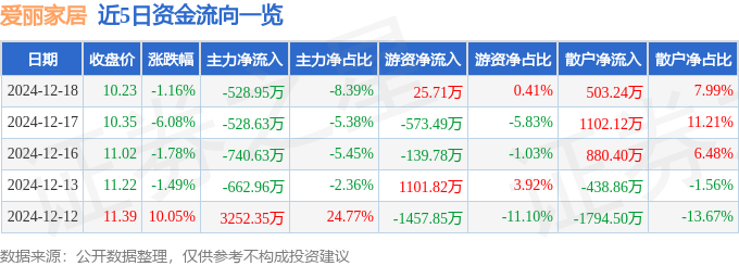 乐竞体育股票行情快报：爱丽家居（603221）12月18日主力资金净卖出5289