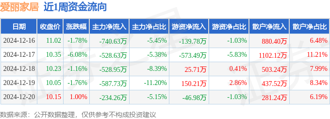 乐竞体育本周盘点（1216-1220）：爱丽家居周跌954%主力资金合计净流出2