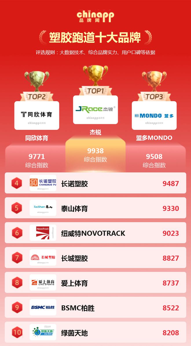 乐竞体育塑胶跑道应该选择什么品牌 看看这份排名！