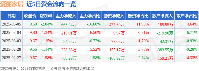 乐竞体育爱丽家居（603221）3月5日主力资金净卖出66324万元