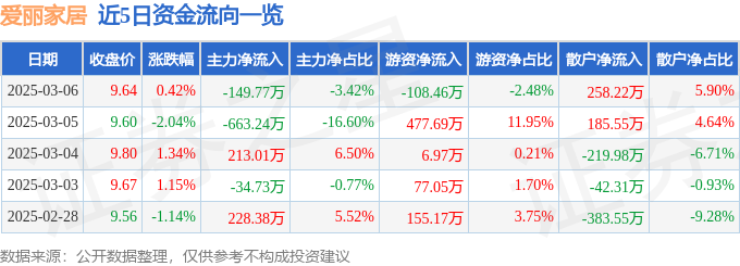 乐竞体育股票行情快报：爱丽家居（603221）3月6日主力资金净卖出14977万